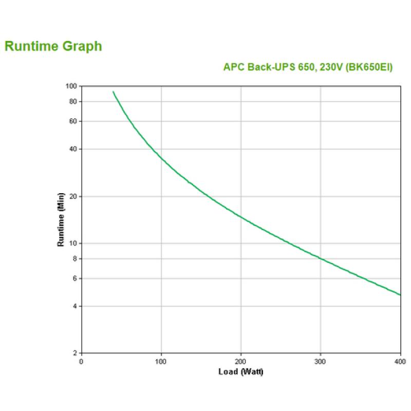 APC Back-UPS En espera (Fuera de línea) o Standby (Offline) 650 VA 400 W 4 salidas AC - Imagen 3