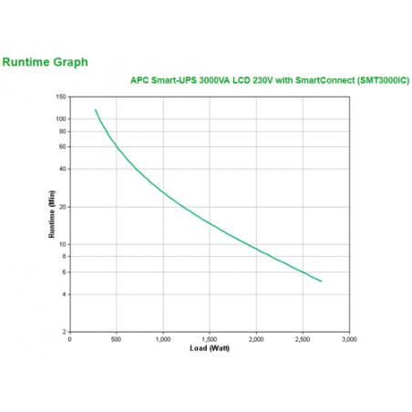 APC SMT3000IC sistema de alimentación ininterrumpida (UPS) Línea interactiva 3000 VA 2700 W 9 salidas AC - Imagen 3