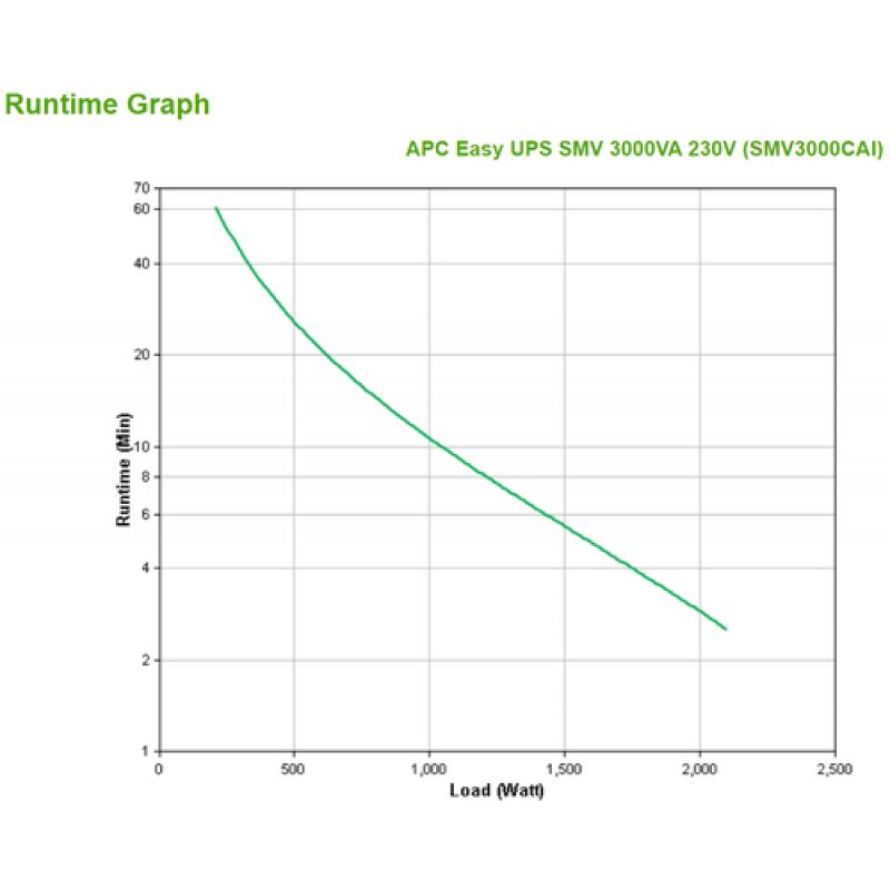 APC Easy UPS SMV Línea interactiva 3000 VA 2100 W 6 salidas AC - Imagen 4