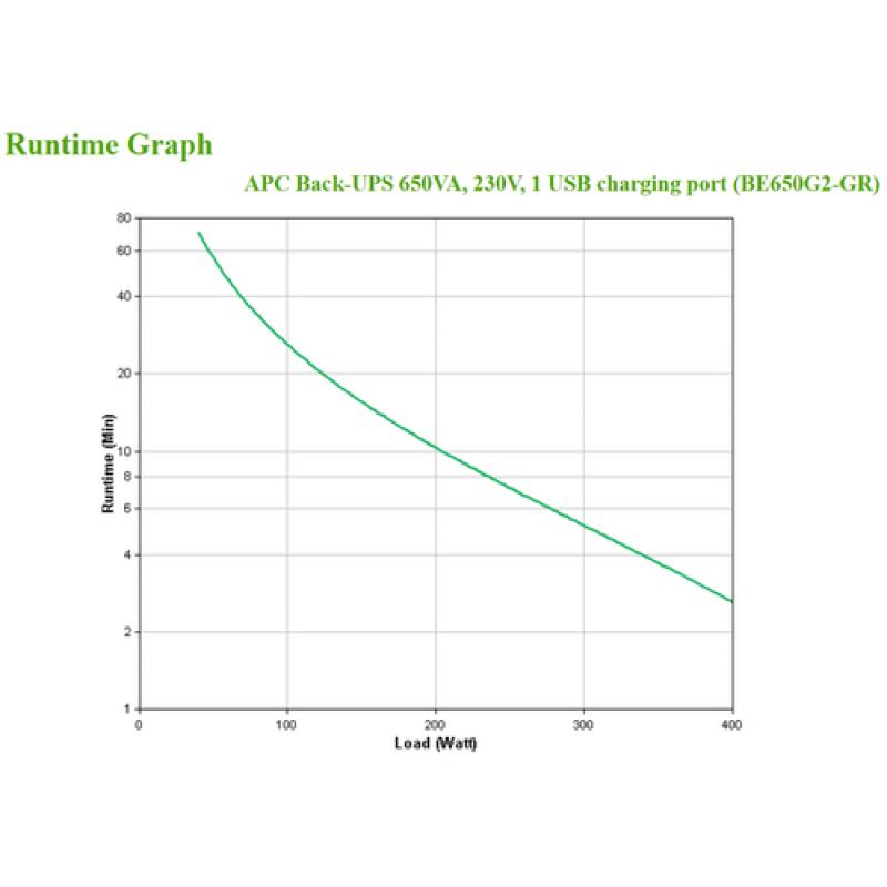APC Back-UPS 650VA 230V 1 USB charging port - (Offline-) USV En espera (Fuera de línea) o Standby (Offline) 400 W - Imagen 12