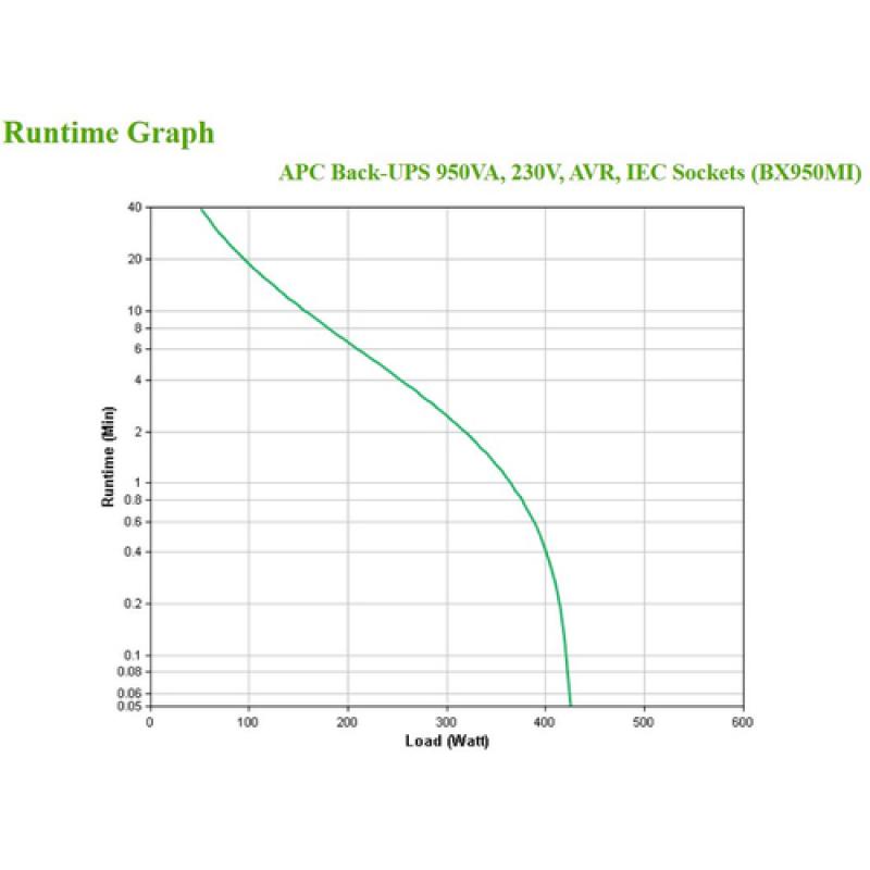 APC BX950MI sistema de alimentación ininterrumpida (UPS) Línea interactiva 950 VA 520 W 6 salidas AC - Imagen 5