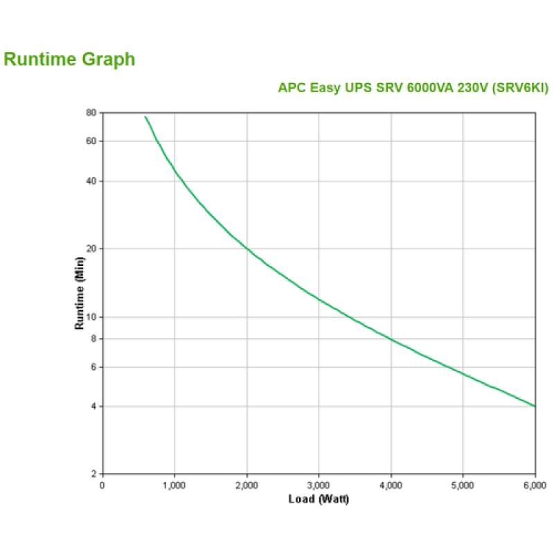 APC SRV6KI sistema de alimentación ininterrumpida (UPS) Doble conversión (en línea) 6 kVA 6000 W